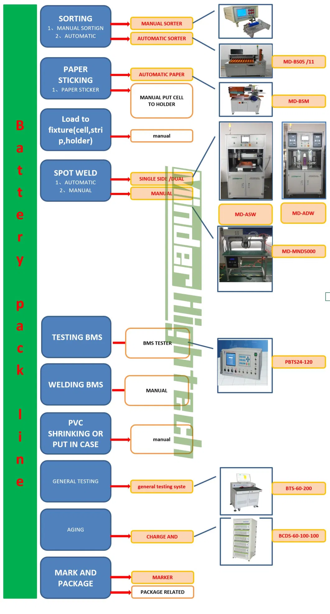 Automatic Cylindrical Battery Sorting Machine/Lithium Battery Sorter